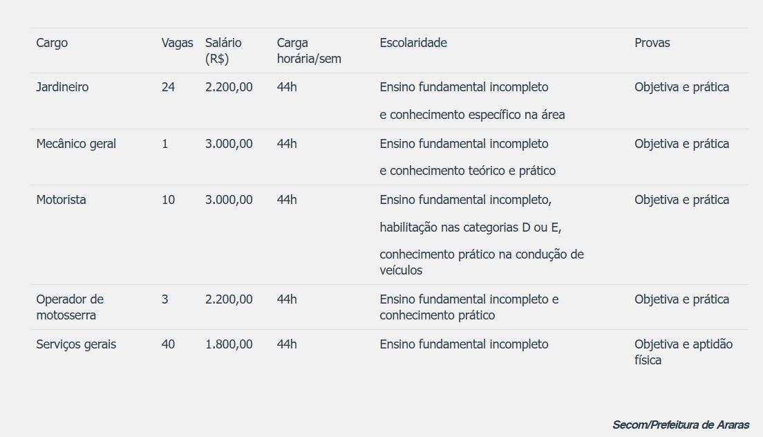 Noticias de Araras | Últimos dias! CEMMIL abre 78 vagas com salários de até R$ 3 mil – não exige ensino fundamental completo em Araras, SP Noticias de Araras | Últimos dias! CEMMIL abre 78 vagas com salários de até R$ 3 mil – não exige ensino fundamental completo em Araras, SP