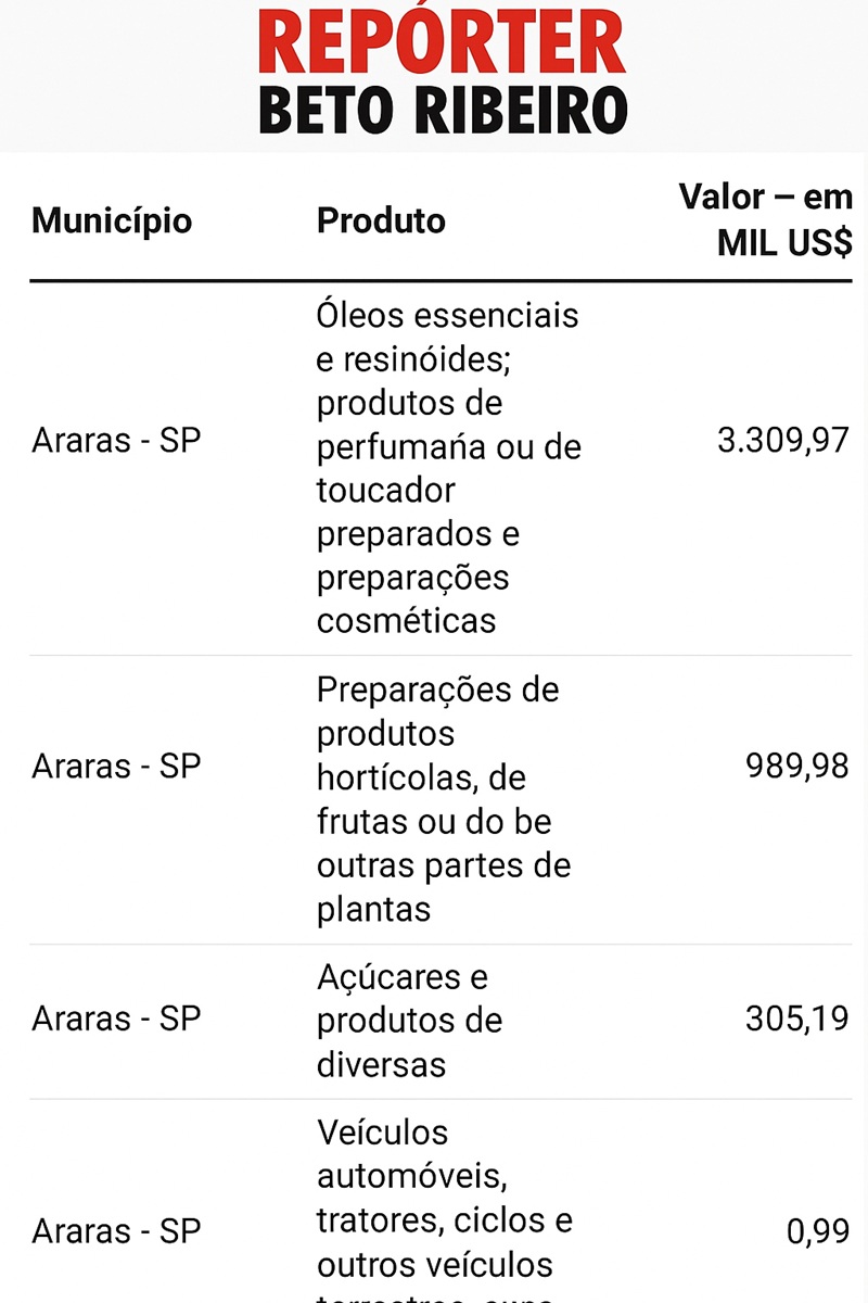 Noticias de Araras | Tarifaço de Trump pode causar prejuízo de mais de 5 milhões de dólares a exportadores de Araras, SP Noticias de Araras | Tarifaço de Trump pode causar prejuízo de mais de 5 milhões de dólares a exportadores de Araras, SP
